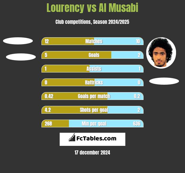 Lourency vs Al Musabi h2h player stats