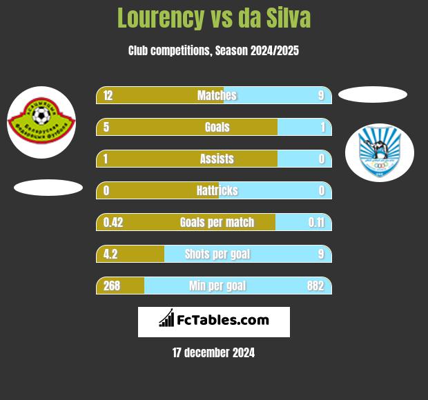 Lourency vs da Silva h2h player stats