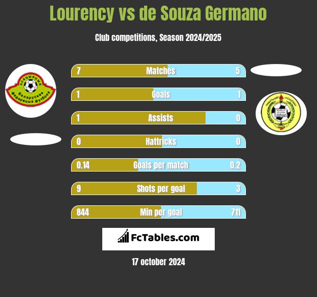 Lourency vs de Souza Germano h2h player stats