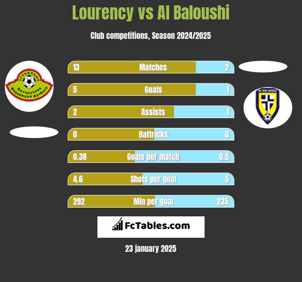 Lourency vs Al Baloushi h2h player stats