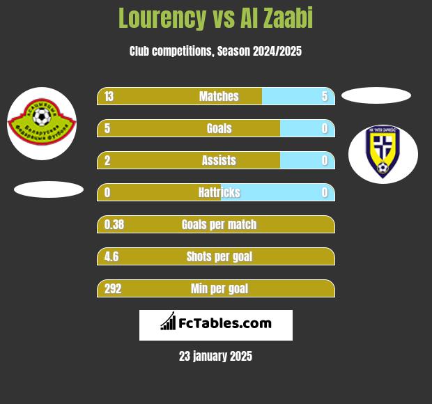 Lourency vs Al Zaabi h2h player stats