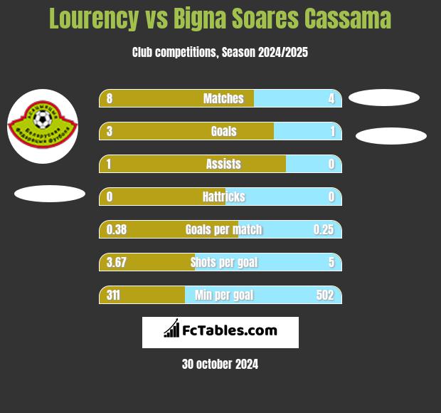 Lourency vs Bigna Soares Cassama h2h player stats