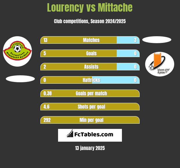 Lourency vs Mittache h2h player stats