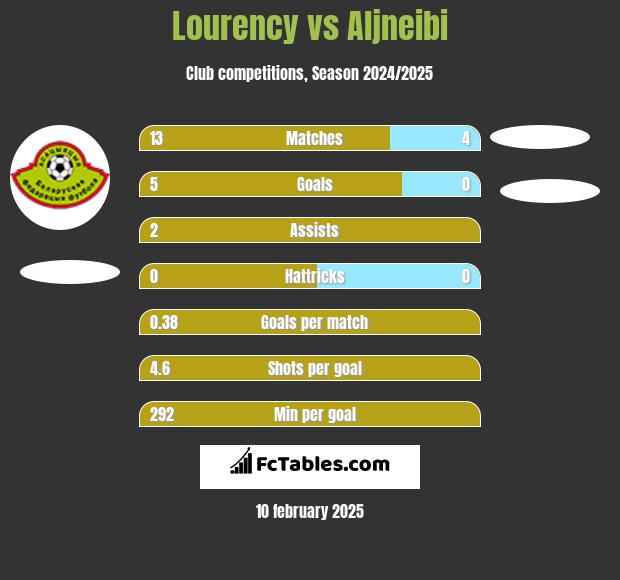 Lourency vs Aljneibi h2h player stats