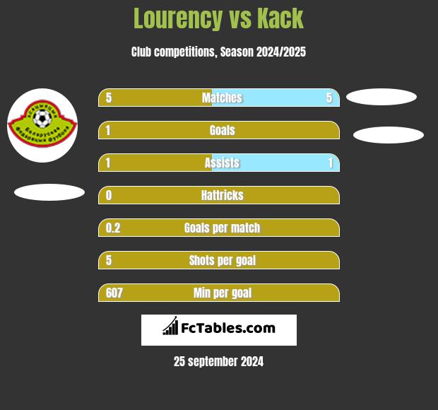 Lourency vs Kack h2h player stats