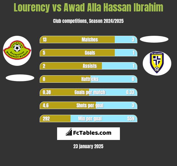 Lourency vs Awad Alla Hassan Ibrahim h2h player stats