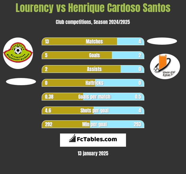 Lourency vs Henrique Cardoso Santos h2h player stats