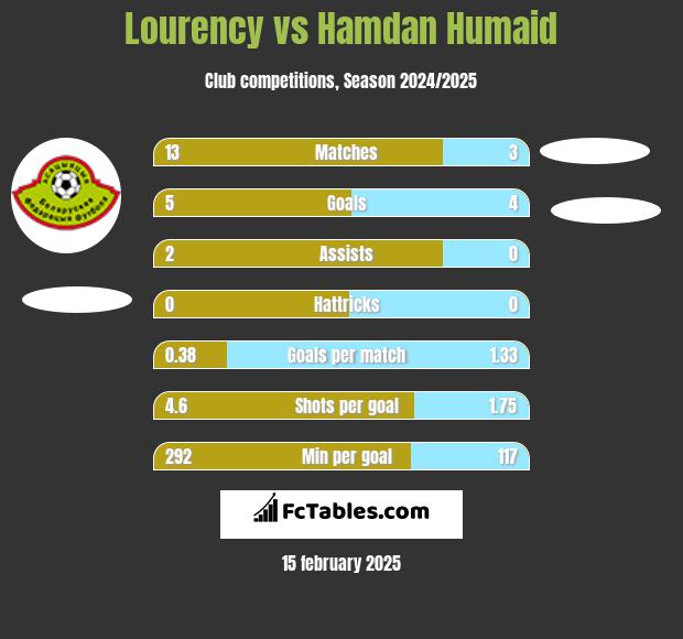 Lourency vs Hamdan Humaid h2h player stats