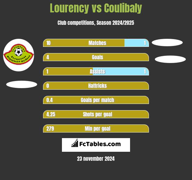 Lourency vs Coulibaly h2h player stats