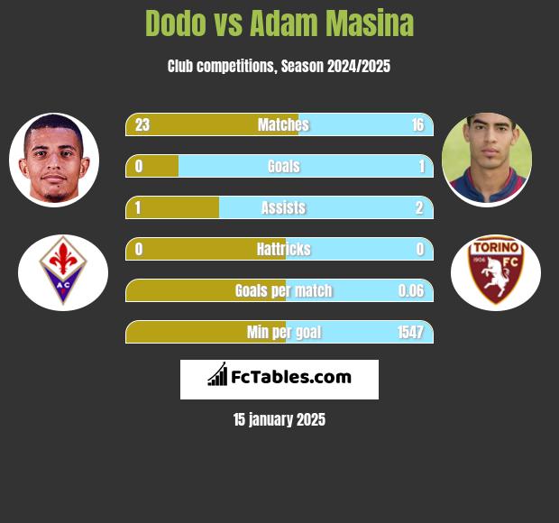 Dodo vs Adam Masina h2h player stats