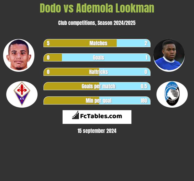 Dodo vs Ademola Lookman h2h player stats