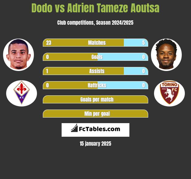 Dodo vs Adrien Tameze Aoutsa h2h player stats