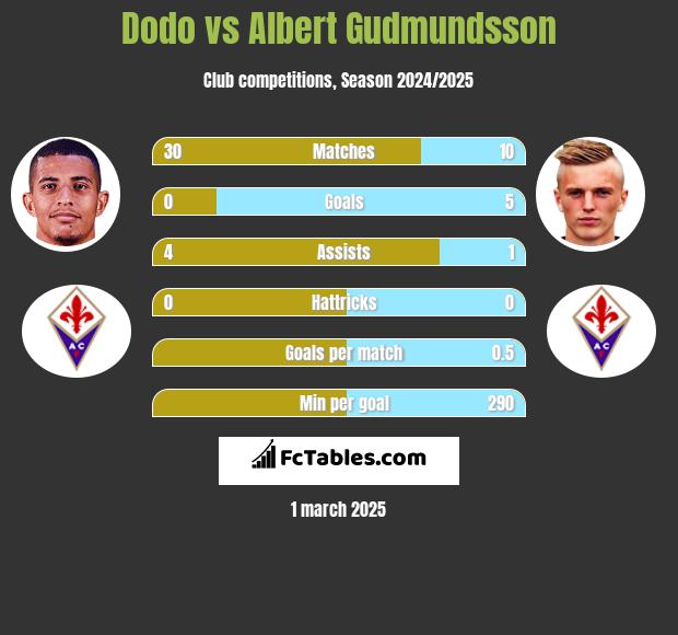 Dodo vs Albert Gudmundsson h2h player stats