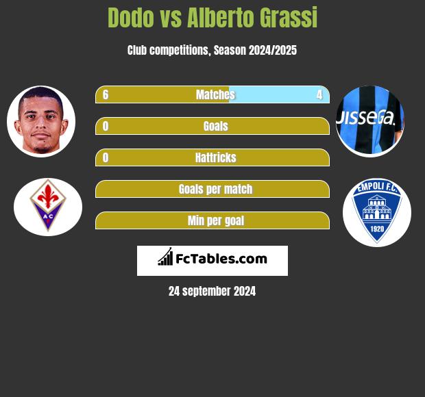 Dodo vs Alberto Grassi h2h player stats