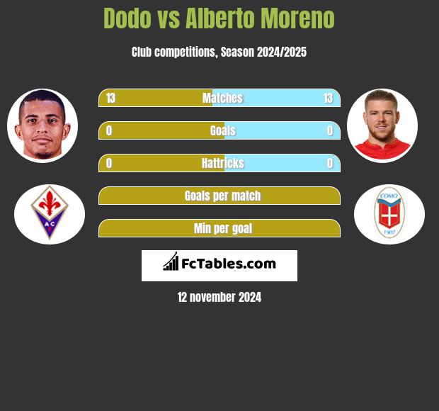 Dodo vs Alberto Moreno h2h player stats