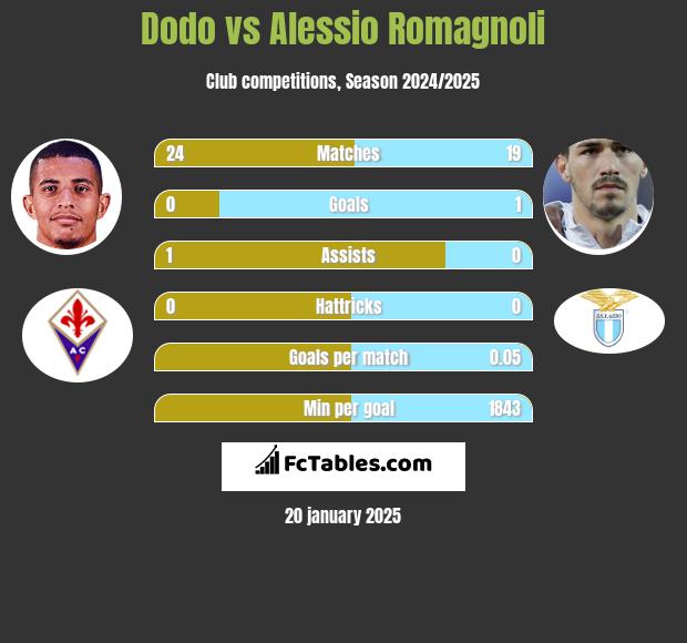 Dodo vs Alessio Romagnoli h2h player stats