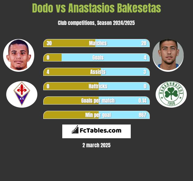 Dodo vs Anastasios Bakesetas h2h player stats