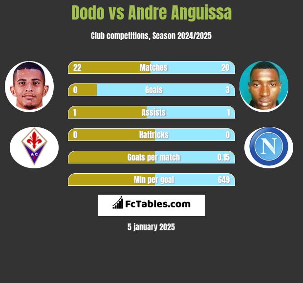 Dodo vs Andre Anguissa h2h player stats