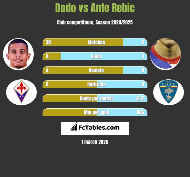 Dodo vs Ante Rebic h2h player stats