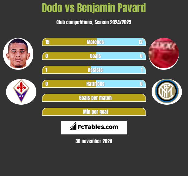 Dodo vs Benjamin Pavard h2h player stats