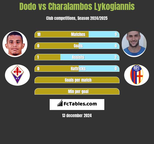 Dodo vs Charalambos Lykogiannis h2h player stats