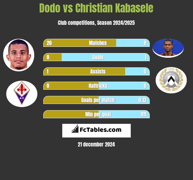 Dodo vs Christian Kabasele h2h player stats