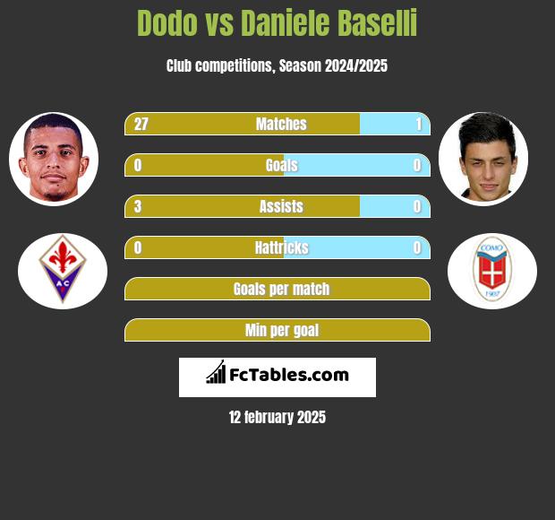 Dodo vs Daniele Baselli h2h player stats