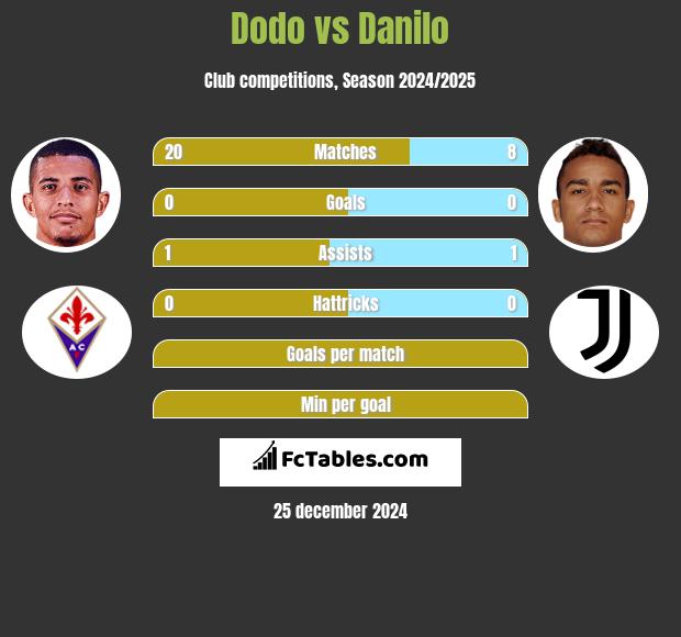 Dodo vs Danilo h2h player stats