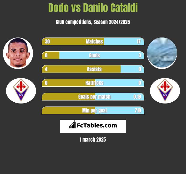 Dodo vs Danilo Cataldi h2h player stats