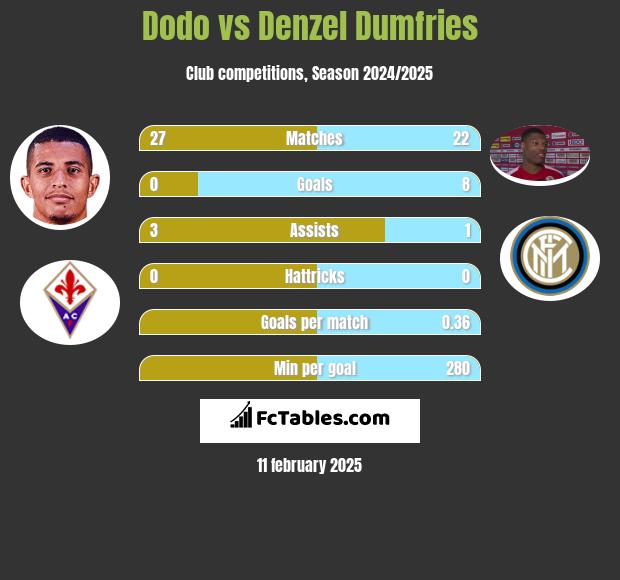 Dodo vs Denzel Dumfries h2h player stats