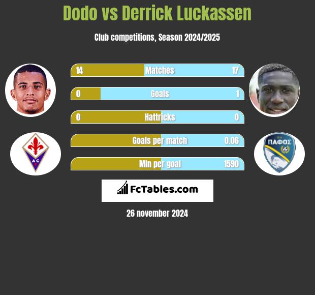 Dodo vs Derrick Luckassen h2h player stats