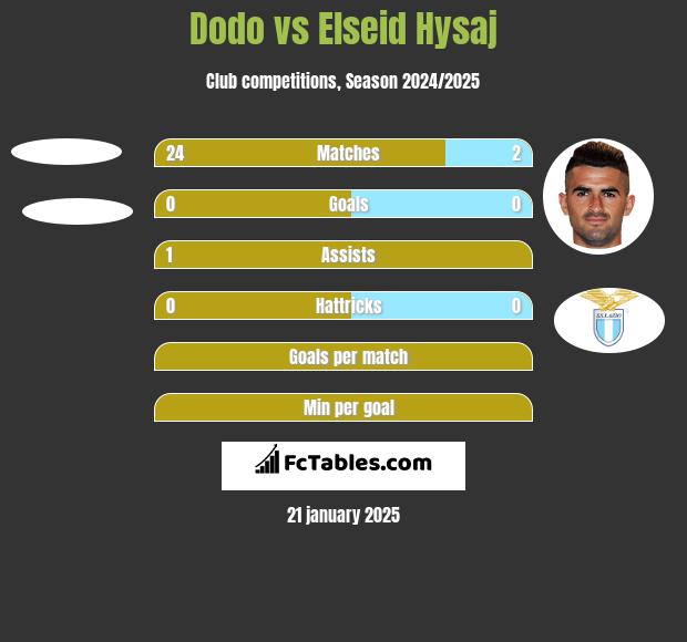 Dodo vs Elseid Hysaj h2h player stats