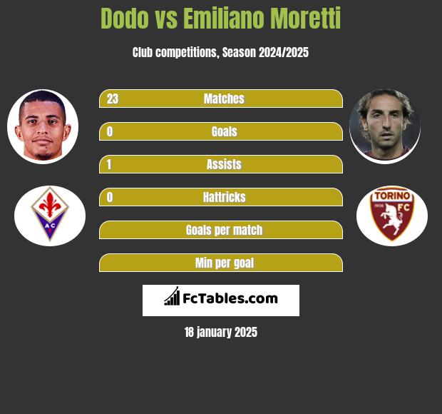 Dodo vs Emiliano Moretti h2h player stats