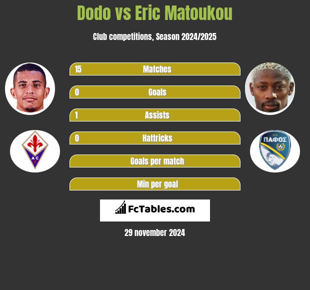 Dodo vs Eric Matoukou h2h player stats