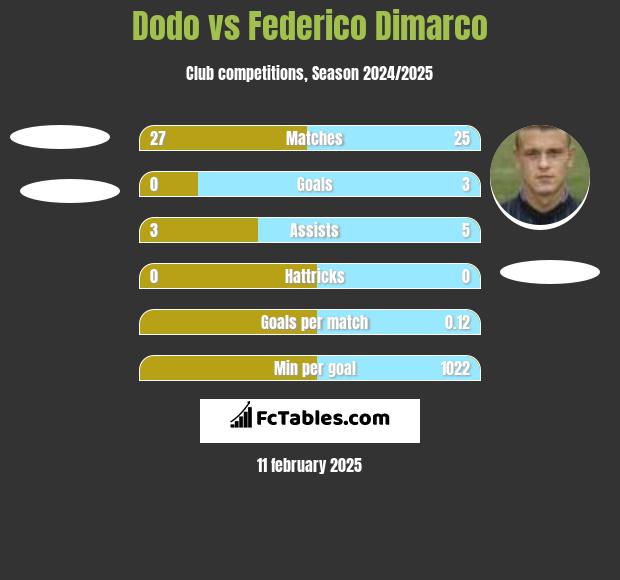 Dodo vs Federico Dimarco h2h player stats