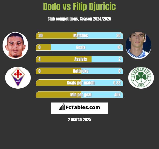 Dodo vs Filip Djuricić h2h player stats