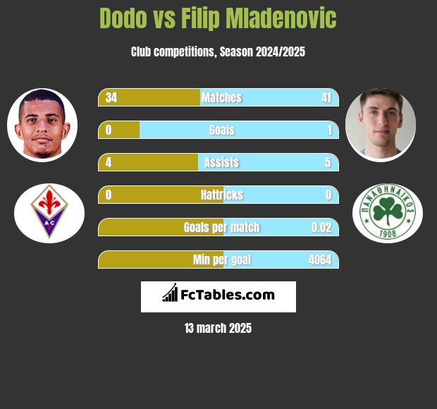 Dodo vs Filip Mladenovic h2h player stats