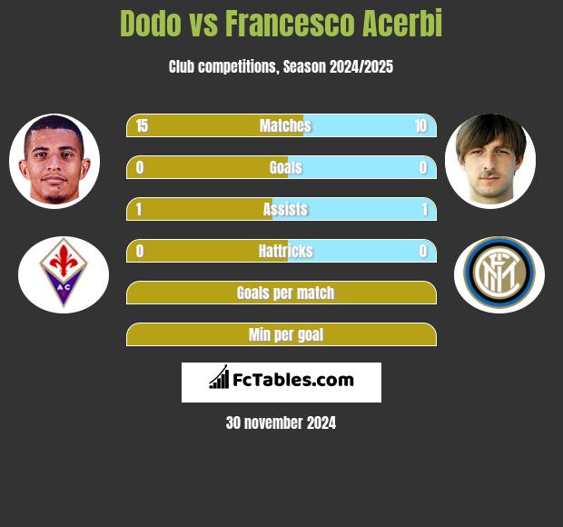 Dodo vs Francesco Acerbi h2h player stats