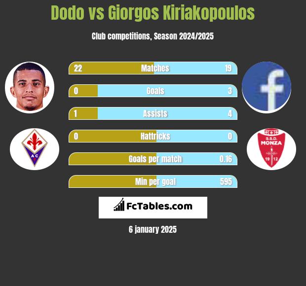 Dodo vs Giorgos Kiriakopoulos h2h player stats