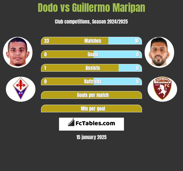 Dodo vs Guillermo Maripan h2h player stats