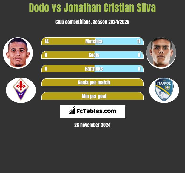 Dodo vs Jonathan Cristian Silva h2h player stats