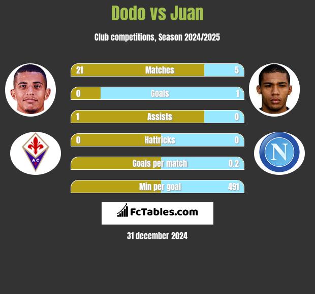 Dodo vs Juan h2h player stats