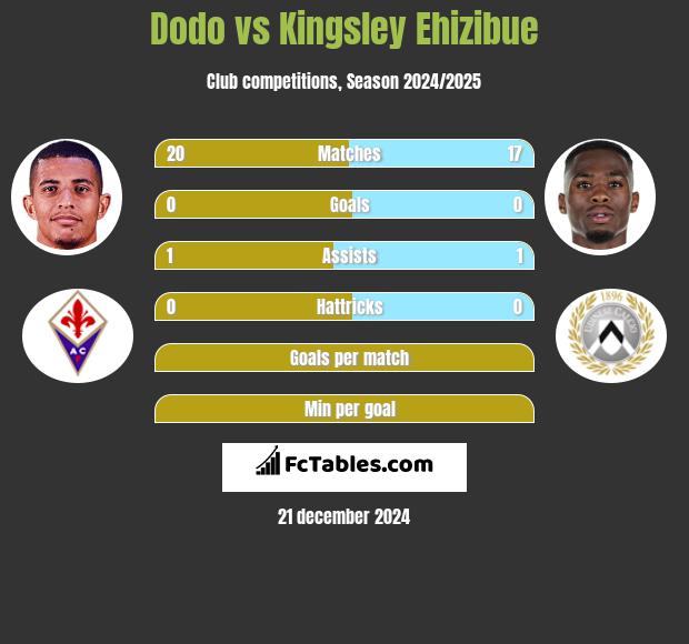 Dodo vs Kingsley Ehizibue h2h player stats