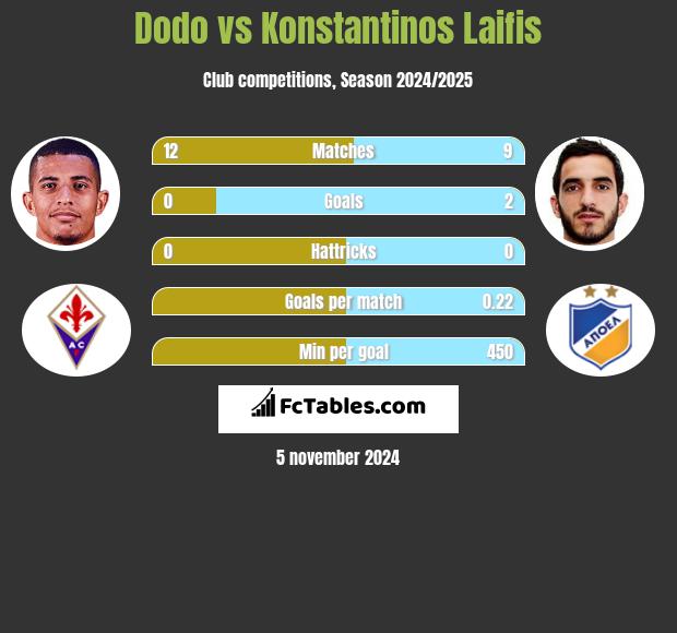 Dodo vs Konstantinos Laifis h2h player stats