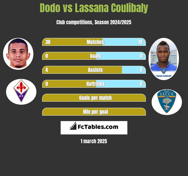 Dodo vs Lassana Coulibaly h2h player stats