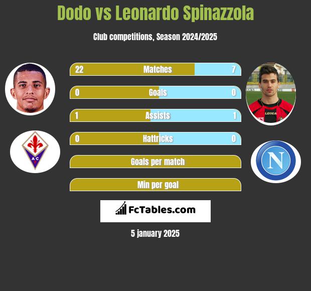 Dodo vs Leonardo Spinazzola h2h player stats