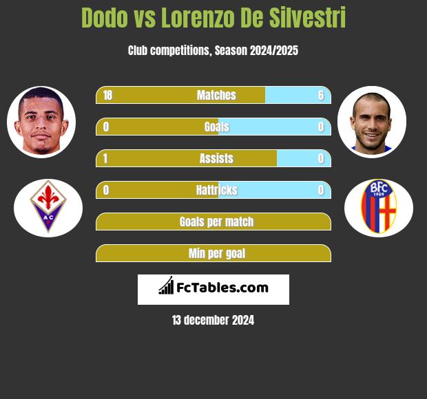 Dodo vs Lorenzo De Silvestri h2h player stats