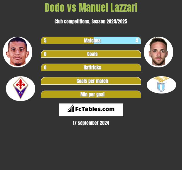 Dodo vs Manuel Lazzari h2h player stats