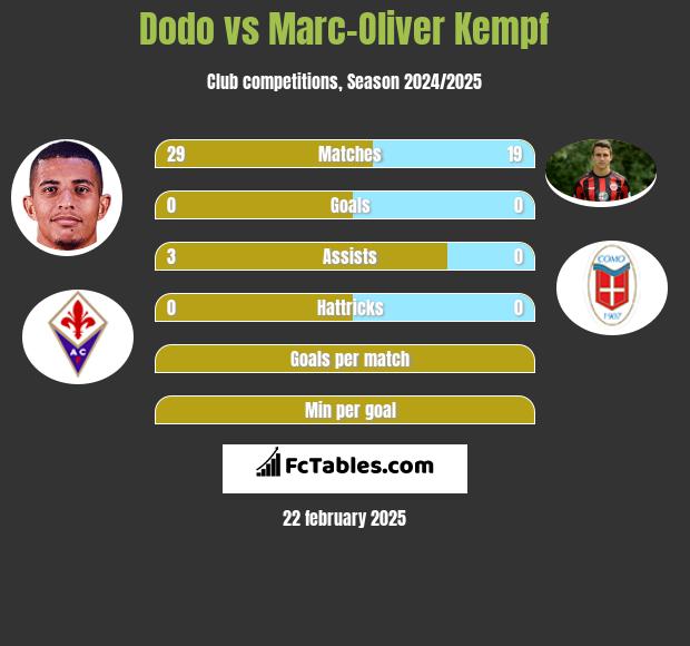 Dodo vs Marc-Oliver Kempf h2h player stats