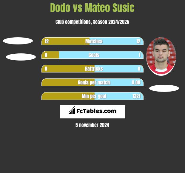 Dodo vs Mateo Susic h2h player stats